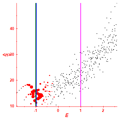 Peres lattice <N>
